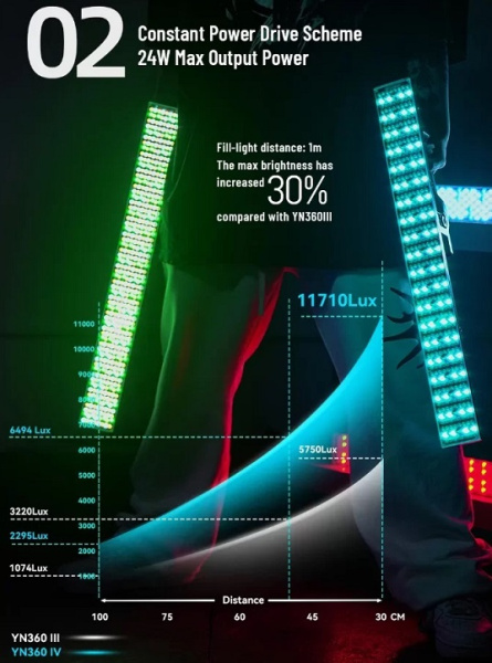 Осветитель светодиодный YongNuo YN360 IV жезл