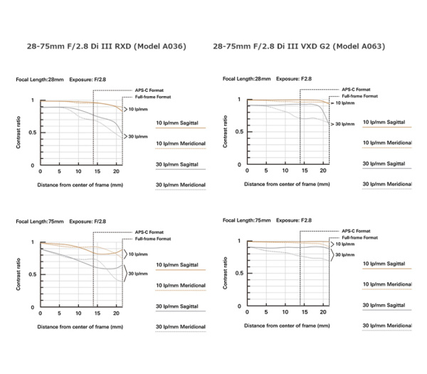 Объектив Tamron AF 28-75mm f2.8 Di III VXD G2 (A063) Sony E