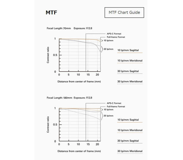 Объектив Tamron AF 70-180mm f2.8 Di III VXD Sony (A056SF)